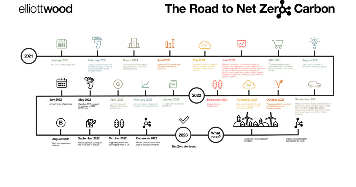 The Road to Net Zero Carbon – Latest – ElliottWood