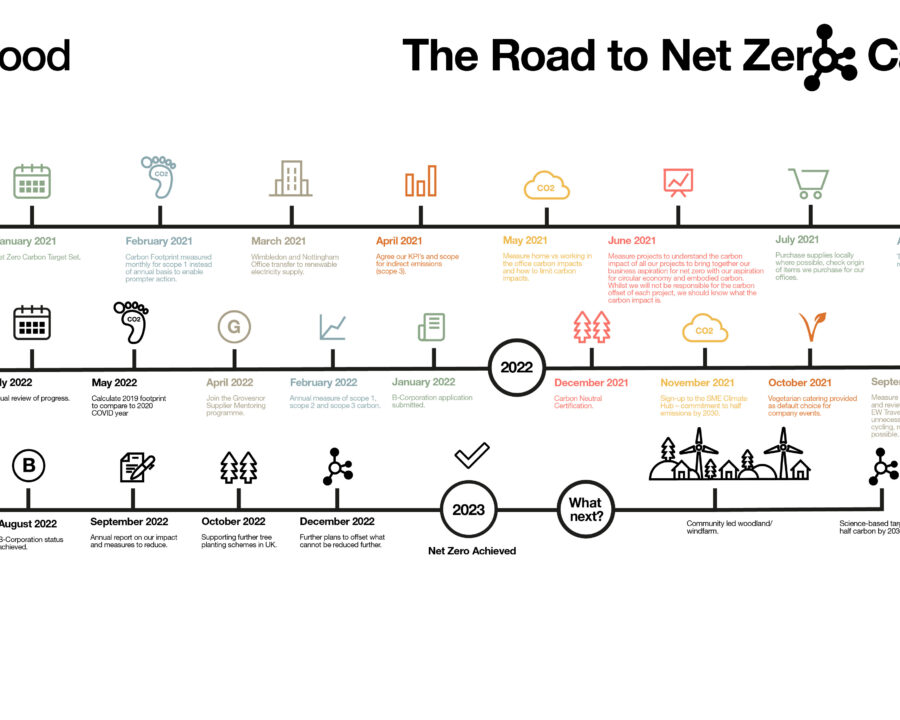 The Road to Net Zero Carbon