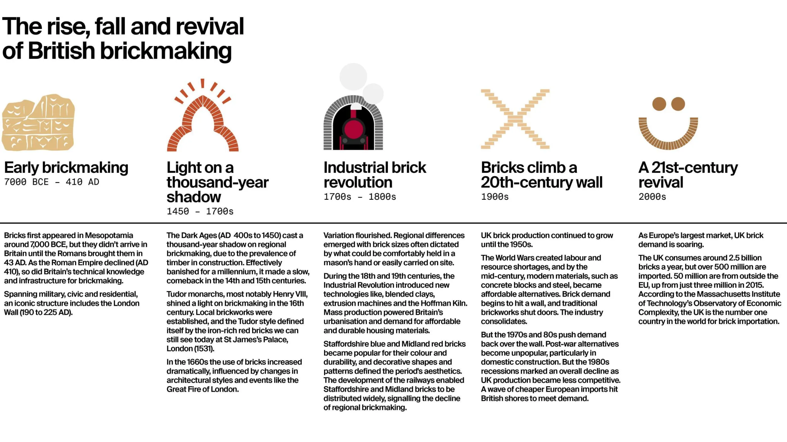 the rise, fall and revival of British brickmaking